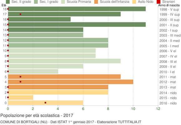 Grafico Popolazione in età scolastica - Bortigali 2017