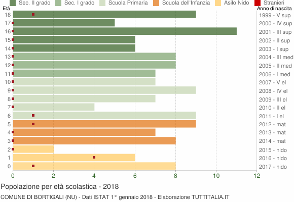 Grafico Popolazione in età scolastica - Bortigali 2018