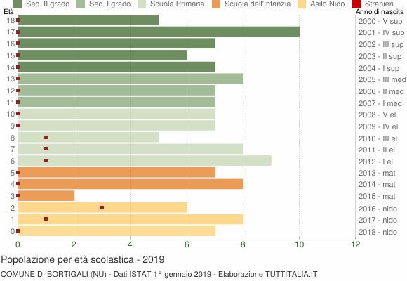 Grafico Popolazione in età scolastica - Bortigali 2019