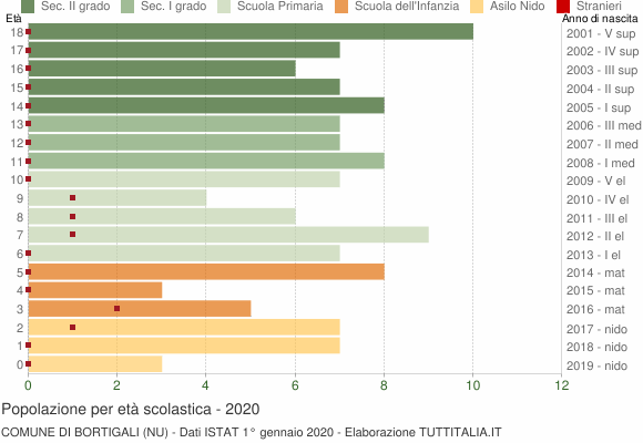 Grafico Popolazione in età scolastica - Bortigali 2020
