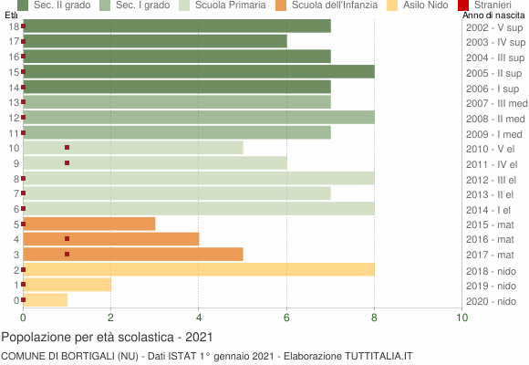 Grafico Popolazione in età scolastica - Bortigali 2021