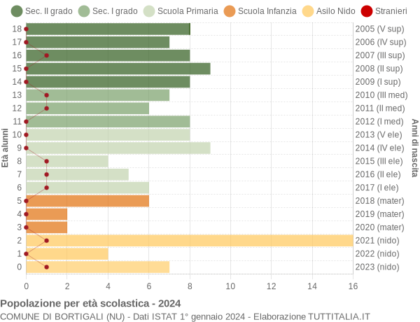 Grafico Popolazione in età scolastica - Bortigali 2024