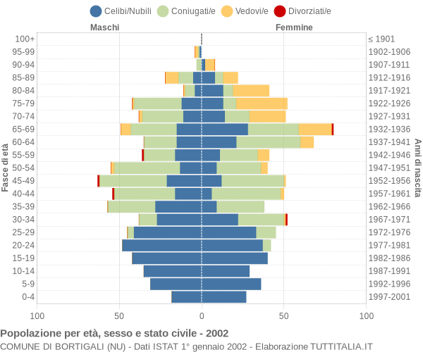 Grafico Popolazione per età, sesso e stato civile Comune di Bortigali (NU)