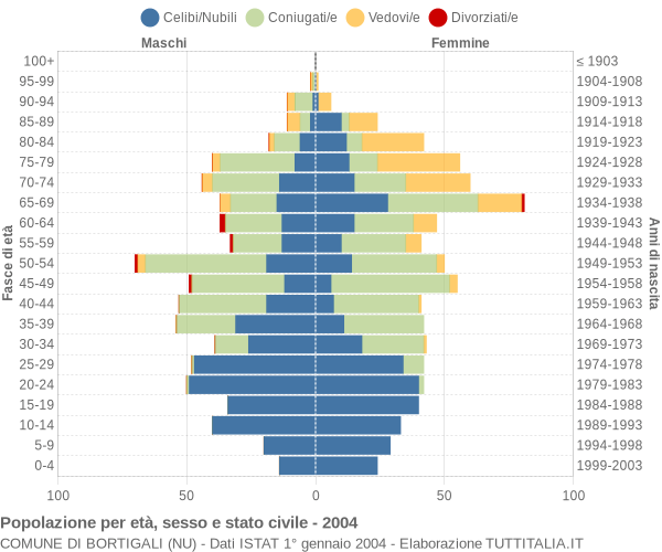 Grafico Popolazione per età, sesso e stato civile Comune di Bortigali (NU)