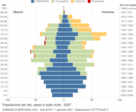 Grafico Popolazione per età, sesso e stato civile Comune di Bortigali (NU)