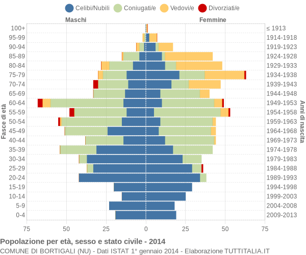 Grafico Popolazione per età, sesso e stato civile Comune di Bortigali (NU)