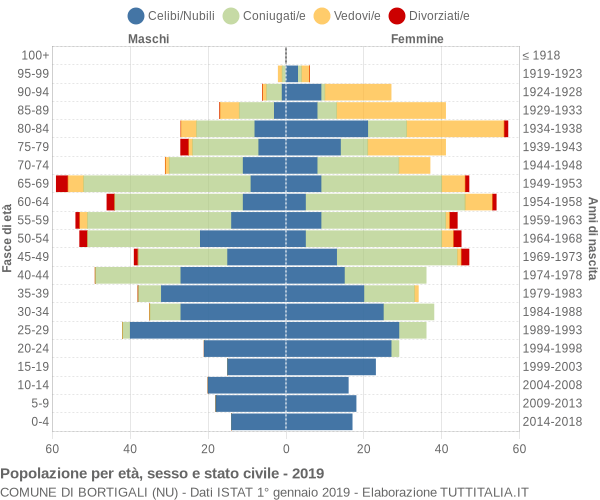 Grafico Popolazione per età, sesso e stato civile Comune di Bortigali (NU)