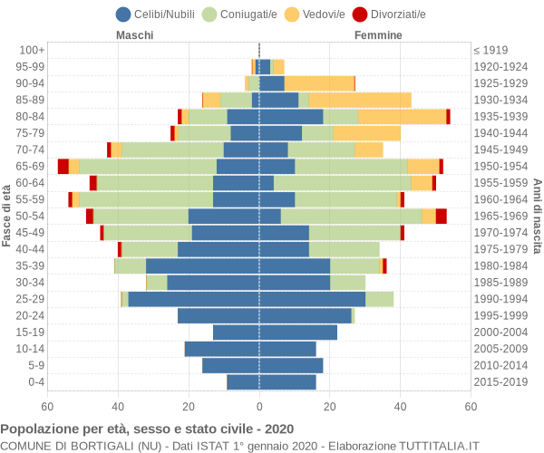 Grafico Popolazione per età, sesso e stato civile Comune di Bortigali (NU)