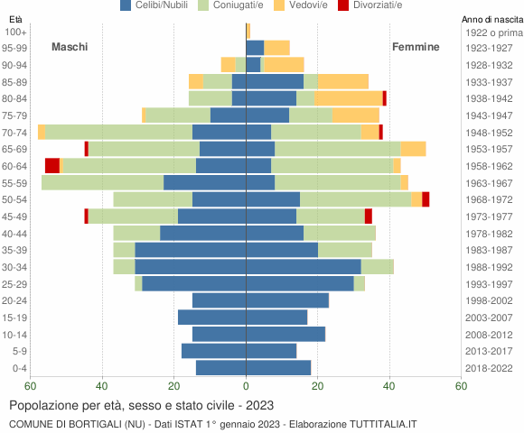 Grafico Popolazione per età, sesso e stato civile Comune di Bortigali (NU)