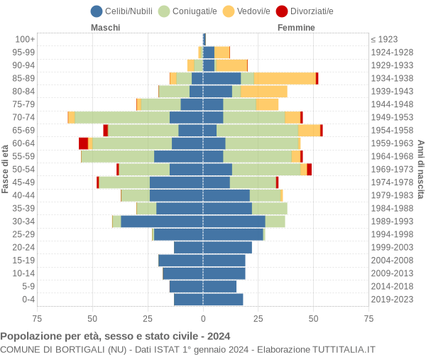 Grafico Popolazione per età, sesso e stato civile Comune di Bortigali (NU)