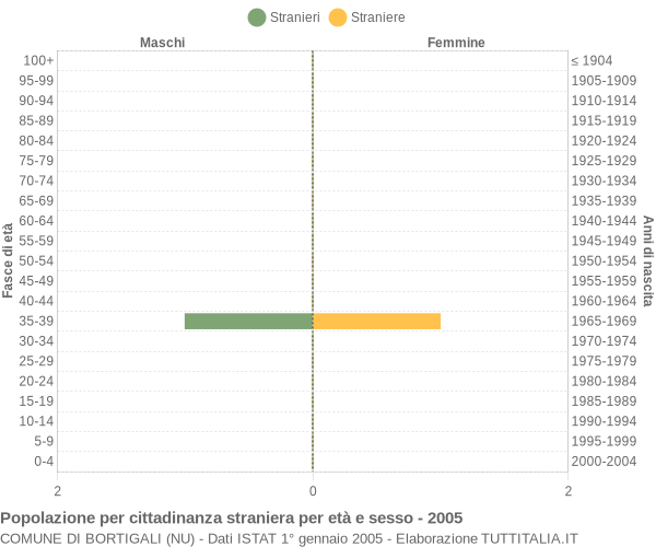 Grafico cittadini stranieri - Bortigali 2005