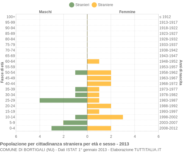 Grafico cittadini stranieri - Bortigali 2013