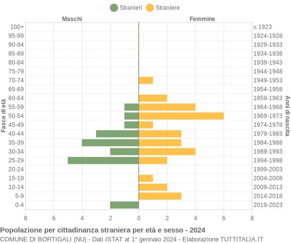 Grafico cittadini stranieri - Bortigali 2024