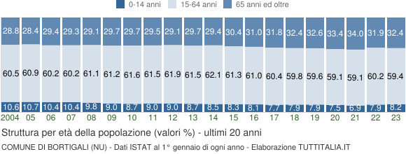 Grafico struttura della popolazione Comune di Bortigali (NU)