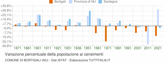 Grafico variazione percentuale della popolazione Comune di Bortigali (NU)