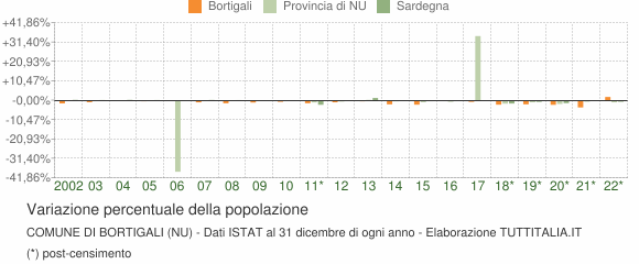 Variazione percentuale della popolazione Comune di Bortigali (NU)