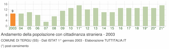 Grafico andamento popolazione stranieri Comune di Tergu (SS)