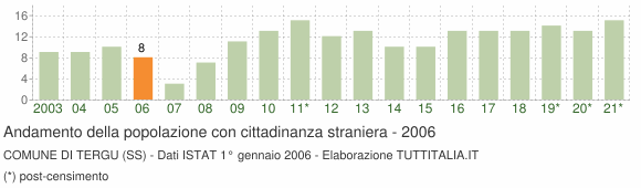 Grafico andamento popolazione stranieri Comune di Tergu (SS)