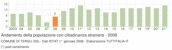 Grafico andamento popolazione stranieri Comune di Tergu (SS)