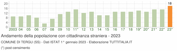 Grafico andamento popolazione stranieri Comune di Tergu (SS)