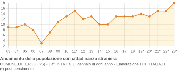 Andamento popolazione stranieri Comune di Tergu (SS)