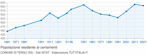 Grafico andamento storico popolazione Comune di Tergu (SS)