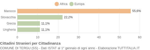 Grafico cittadinanza stranieri - Tergu 2004