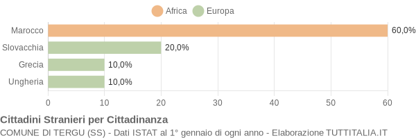 Grafico cittadinanza stranieri - Tergu 2005