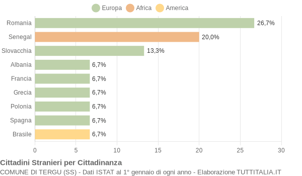 Grafico cittadinanza stranieri - Tergu 2011