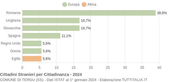 Grafico cittadinanza stranieri - Tergu 2024