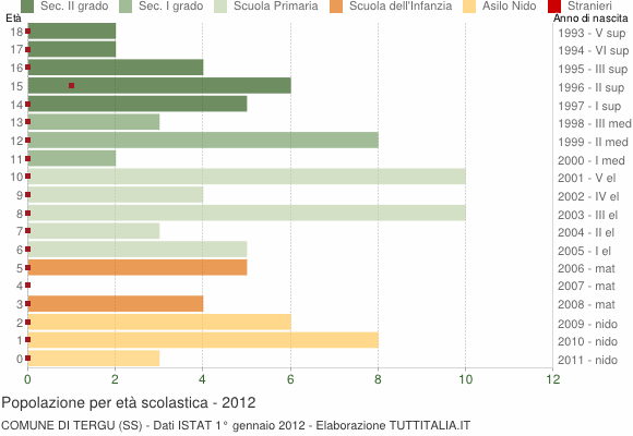 Grafico Popolazione in età scolastica - Tergu 2012