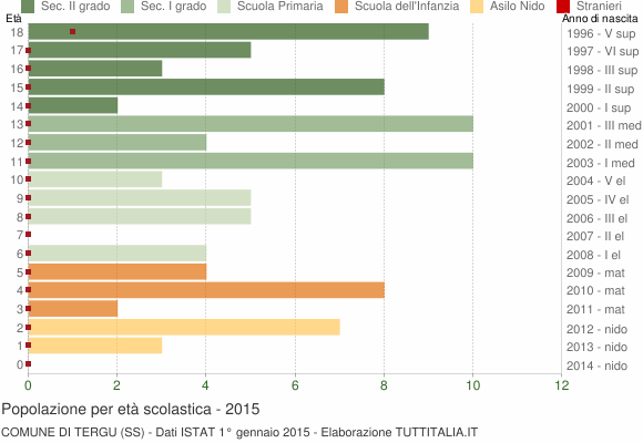 Grafico Popolazione in età scolastica - Tergu 2015