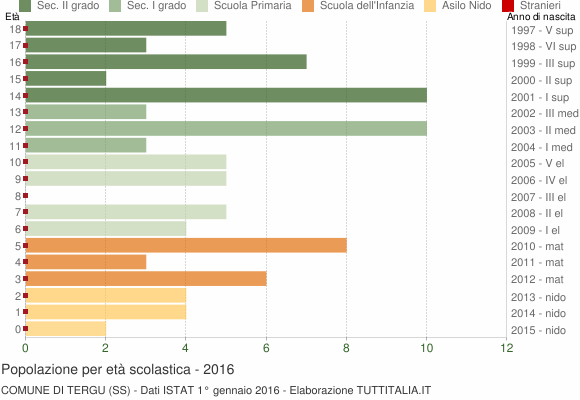 Grafico Popolazione in età scolastica - Tergu 2016