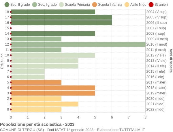 Grafico Popolazione in età scolastica - Tergu 2023