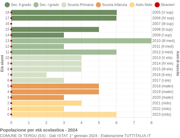 Grafico Popolazione in età scolastica - Tergu 2024