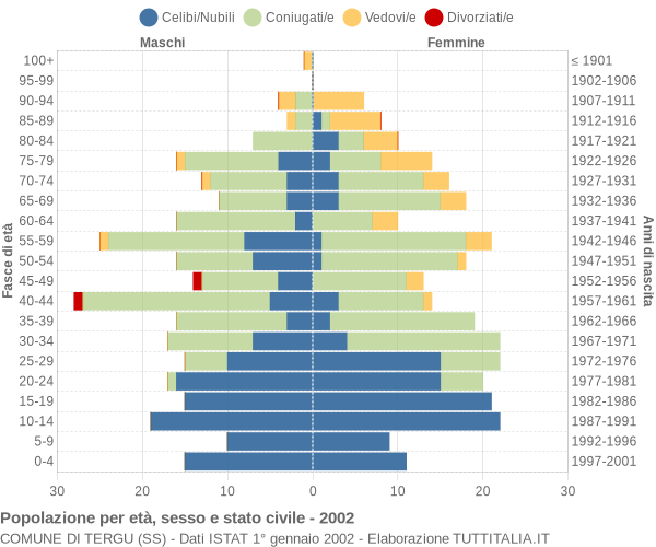 Grafico Popolazione per età, sesso e stato civile Comune di Tergu (SS)