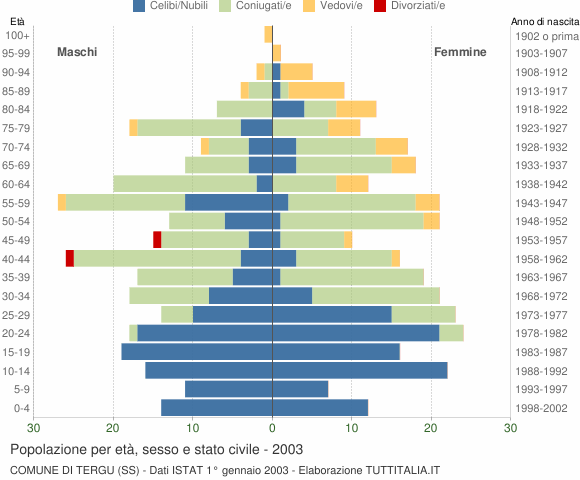 Grafico Popolazione per età, sesso e stato civile Comune di Tergu (SS)