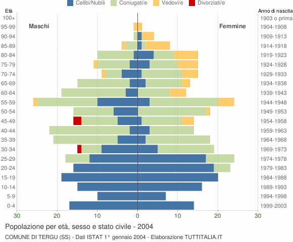 Grafico Popolazione per età, sesso e stato civile Comune di Tergu (SS)