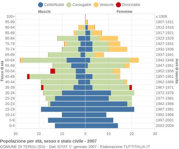 Grafico Popolazione per età, sesso e stato civile Comune di Tergu (SS)