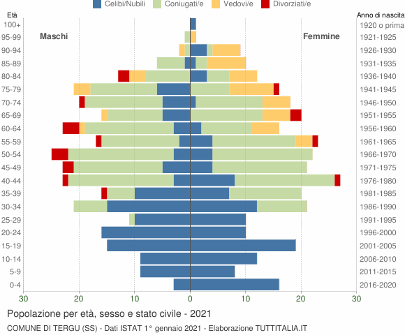 Grafico Popolazione per età, sesso e stato civile Comune di Tergu (SS)