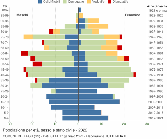Grafico Popolazione per età, sesso e stato civile Comune di Tergu (SS)