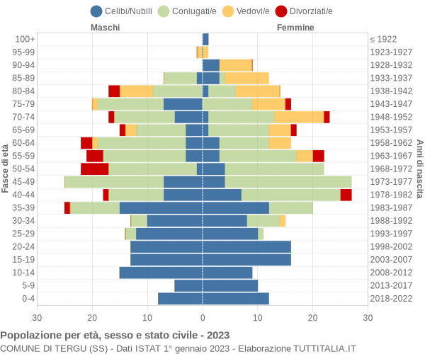 Grafico Popolazione per età, sesso e stato civile Comune di Tergu (SS)