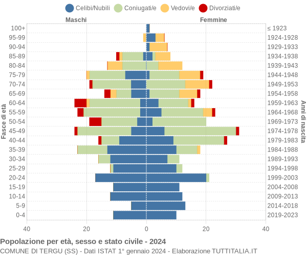 Grafico Popolazione per età, sesso e stato civile Comune di Tergu (SS)