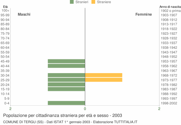 Grafico cittadini stranieri - Tergu 2003