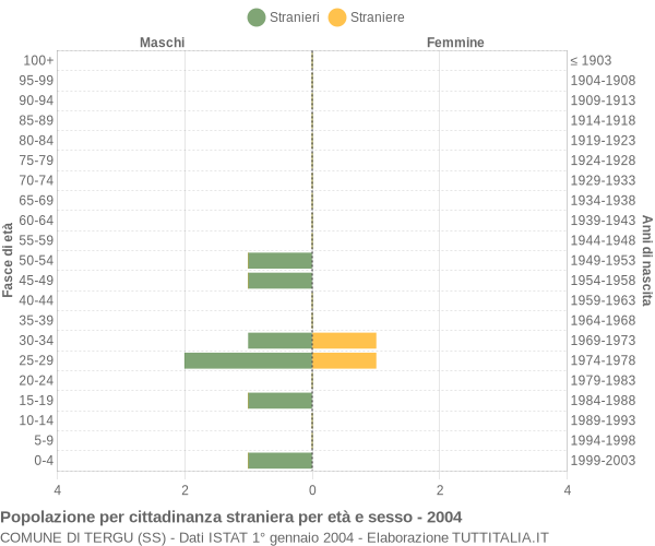 Grafico cittadini stranieri - Tergu 2004
