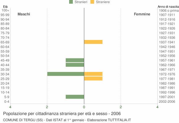 Grafico cittadini stranieri - Tergu 2006