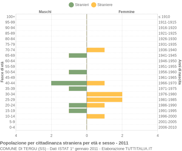 Grafico cittadini stranieri - Tergu 2011