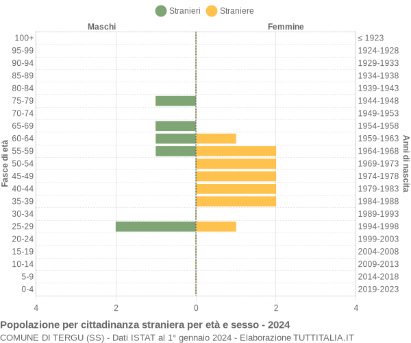 Grafico cittadini stranieri - Tergu 2024