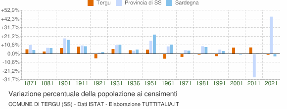 Grafico variazione percentuale della popolazione Comune di Tergu (SS)