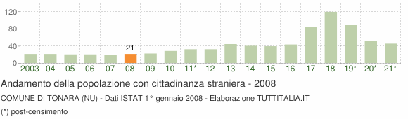 Grafico andamento popolazione stranieri Comune di Tonara (NU)